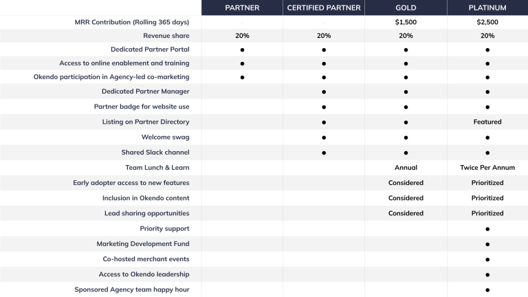 The New and Improved Okendo Agency Partner Program - Okendo