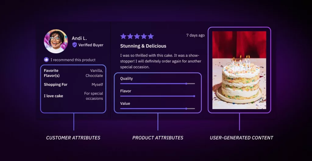Customer attributes, product attributes, and a user-generated photo of a vanilla birthday cake 