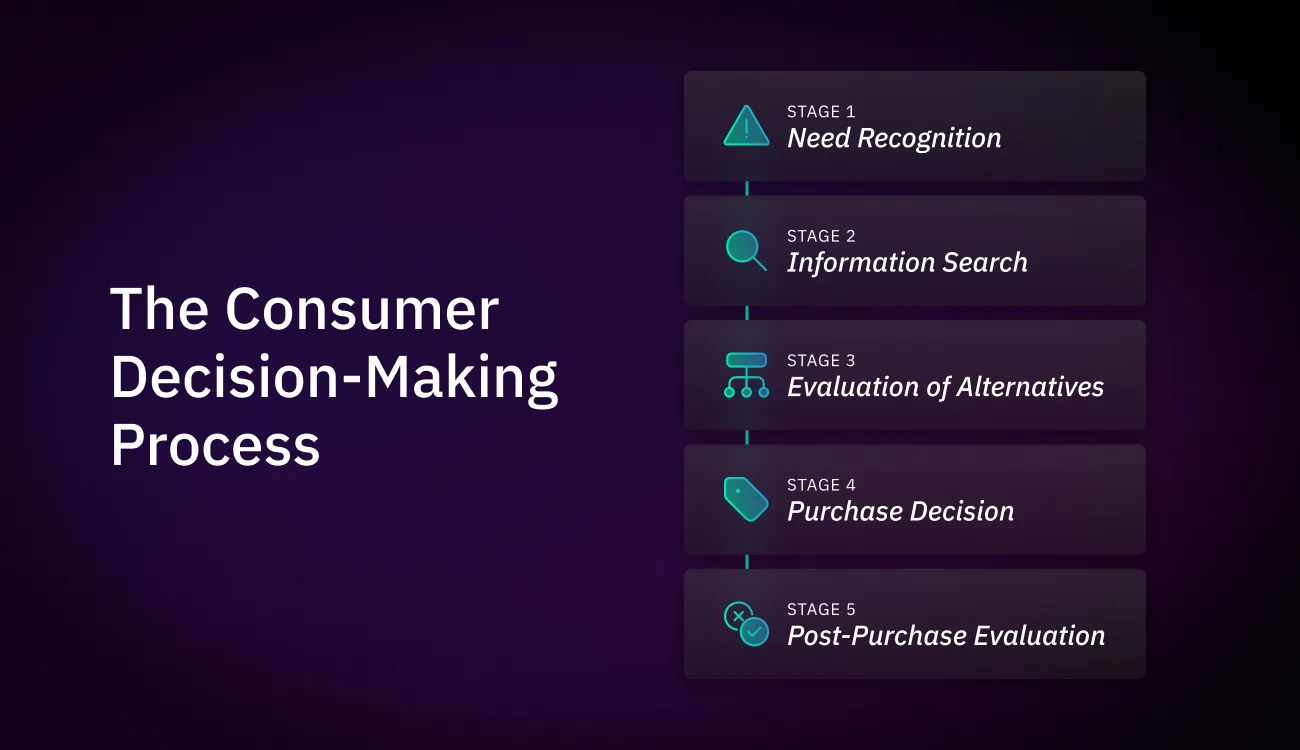 The stages of the consumer decision-making process 
