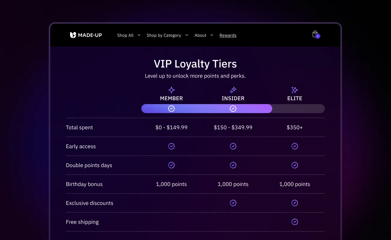 VIP loyalty tiers as part of a loyalty program
