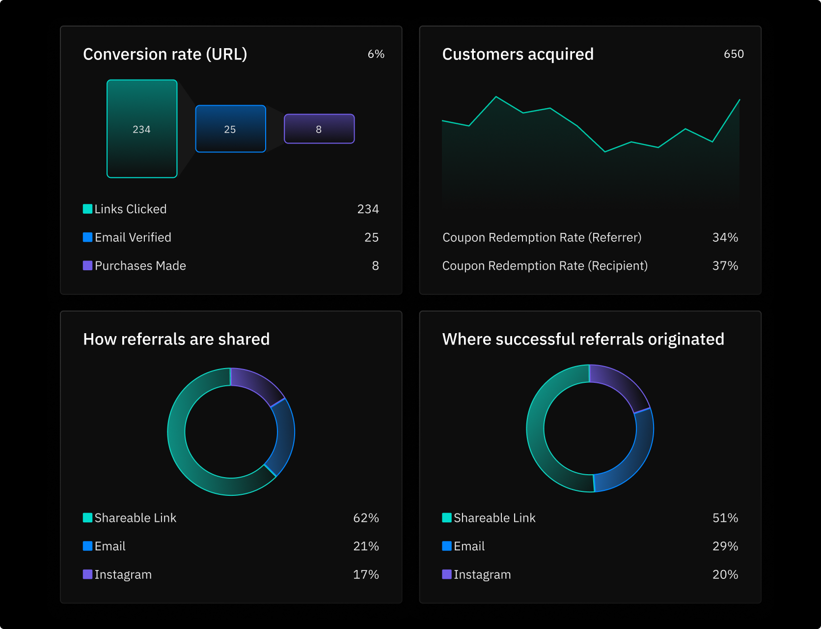 Track performance, optimize for sales